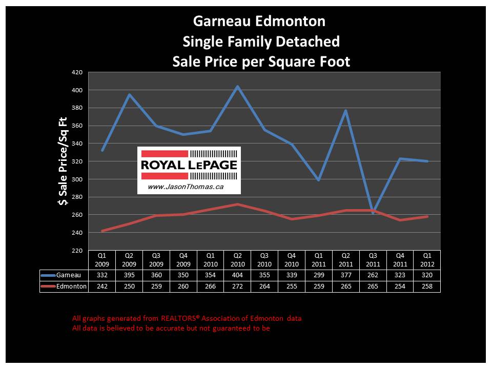 Garneau University Area real estate average sale price graph